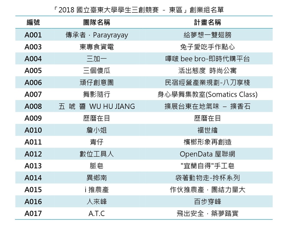 【產推處】「2018國立臺東大學學生三創競賽 - 東區」競賽~ 收件名單圖片