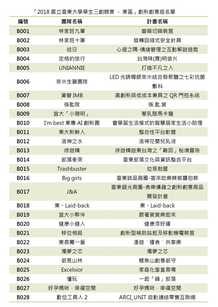 【產推處】「2018國立臺東大學學生三創競賽 - 東區」競賽~ 收件名單圖片